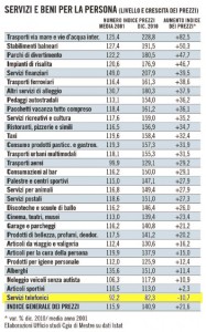 Andamento prezzi 2001 - 2011