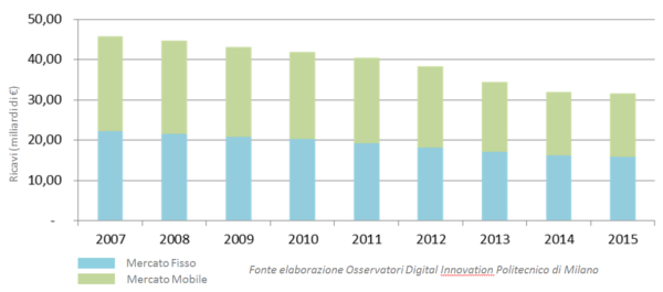 Andamento ricavi Operatori TLC Italia