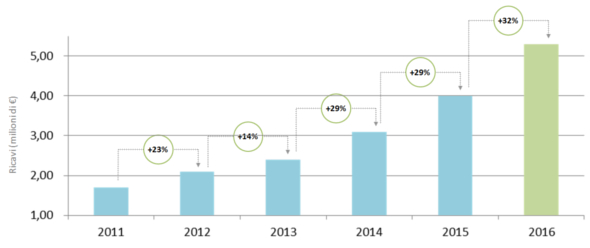 Andamento ricavi Timenet 2017