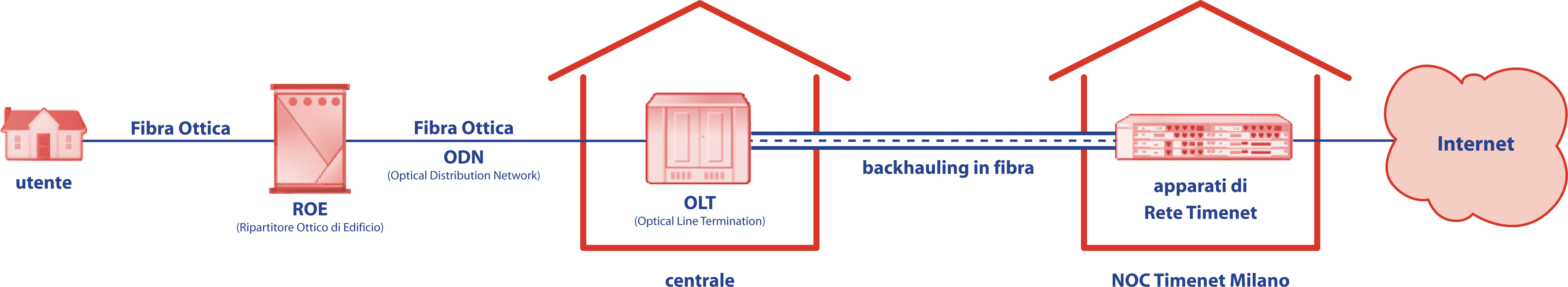 Schema funzionamento Fibra FTTh